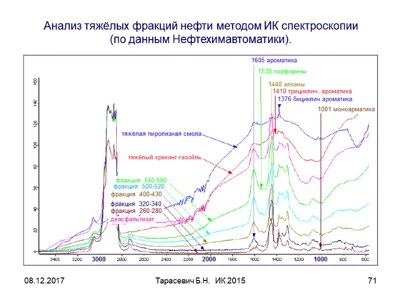 08.12.2017 Тарасевич Б.Н.  ИК 2015 71 Анализ тяжёлых фракций нефти методом ИК спектроскопии